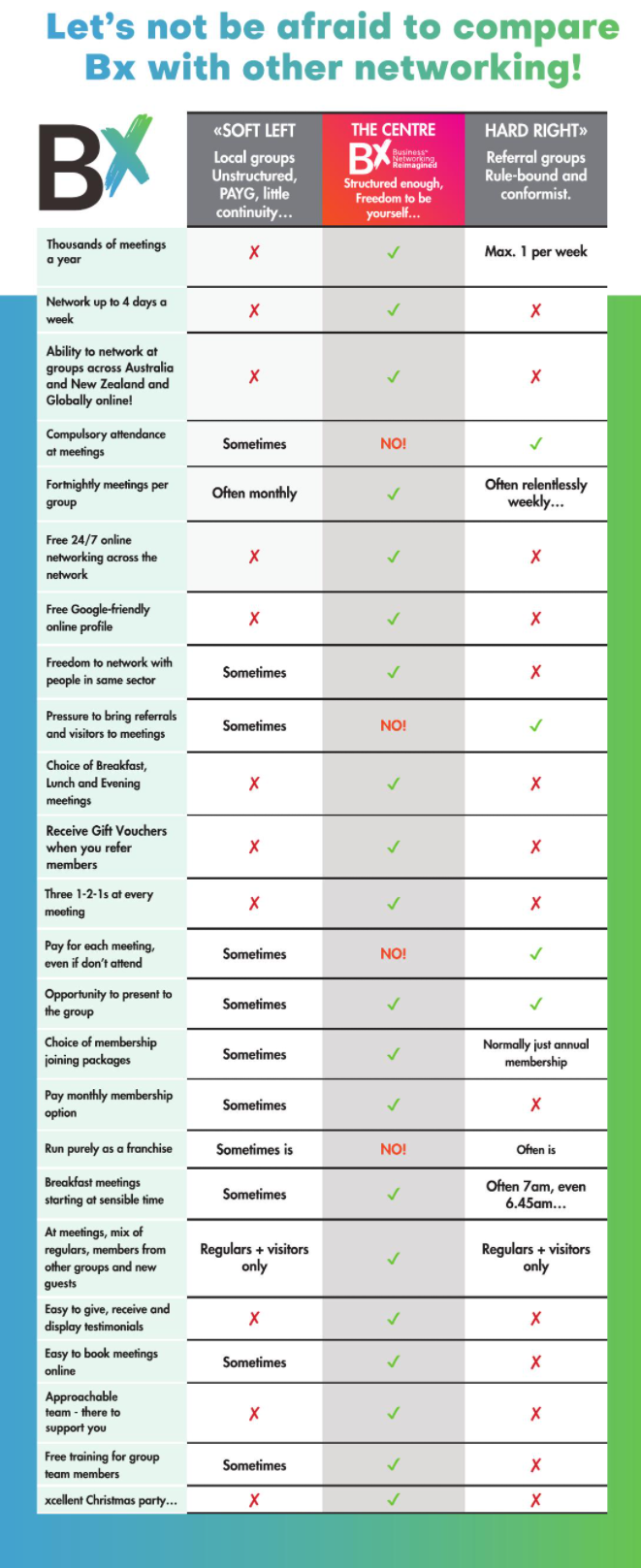 Let's Not Be Afraid to Compare Bx with other Networks like BNI or Chamber of Commerce